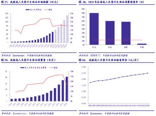 行业深度丨一次性卫生用品行业系列报告之一 消费渗透尚待提升,产品升级长期可期