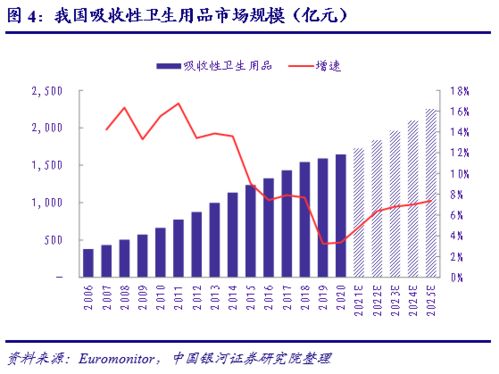 行业深度丨一次性卫生用品行业系列报告之一 消费渗透尚待提升,产品升级长期可期