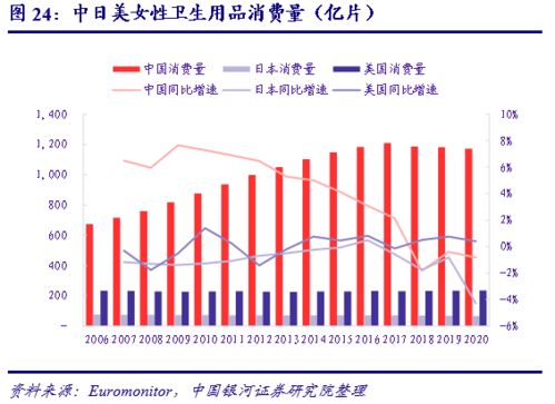 行业深度丨一次性卫生用品行业系列报告之一 消费渗透尚待提升,产品升级长期可期