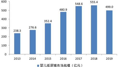 2021年一次性卫生用品行业市场分析