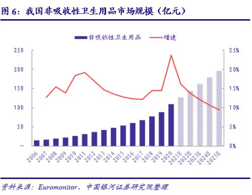 行业深度丨一次性卫生用品行业系列报告之一 消费渗透尚待提升,产品升级长期可期