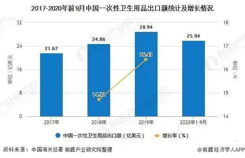 我国一次性卫生用品进出口现状 进口缩减 出口加速增长